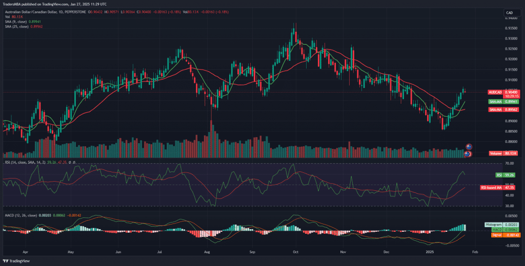 AUD/CAD