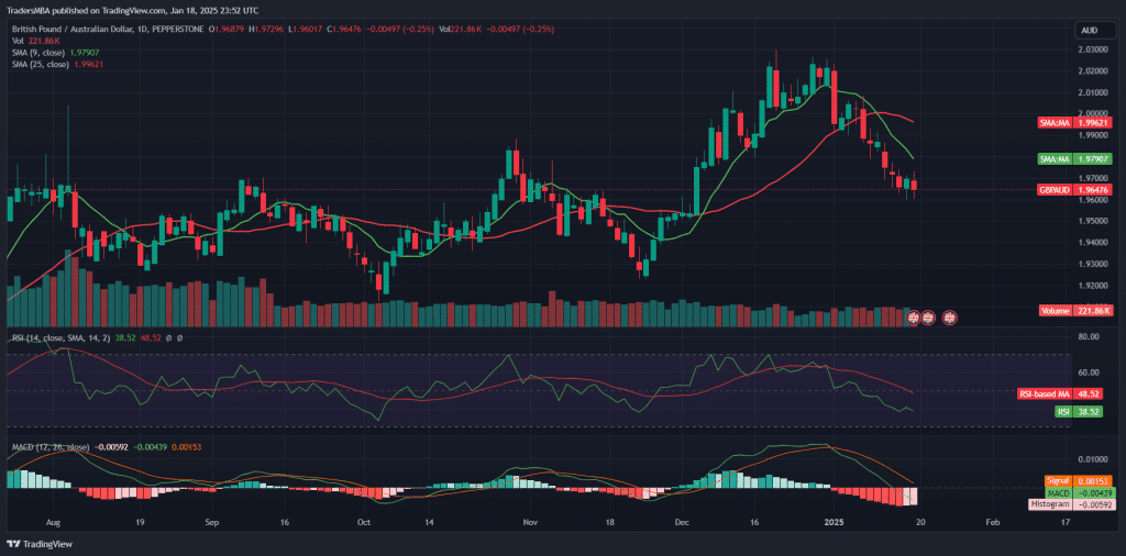GBP/AUD