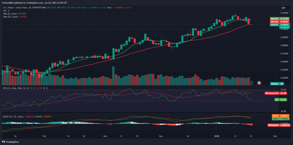 USD/CHF