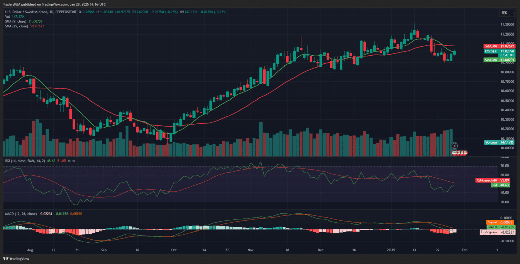 USD/SEK