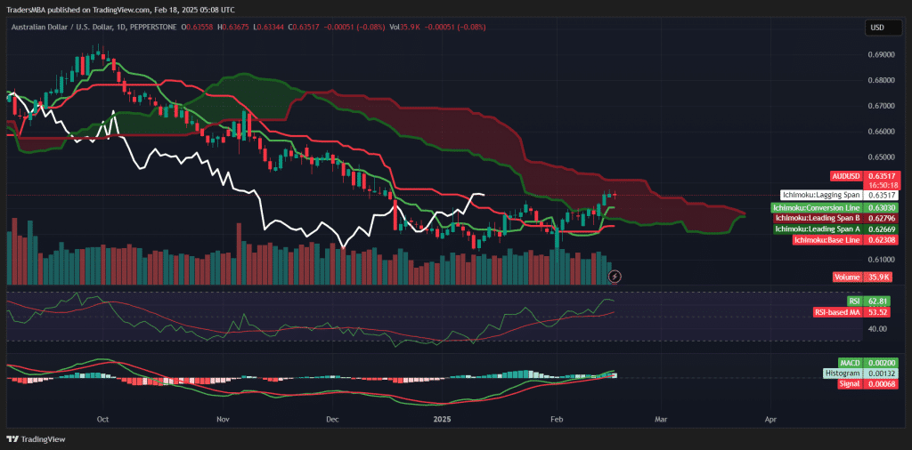 AUD/USD