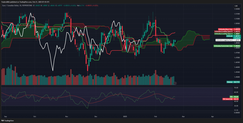 EUR/CAD