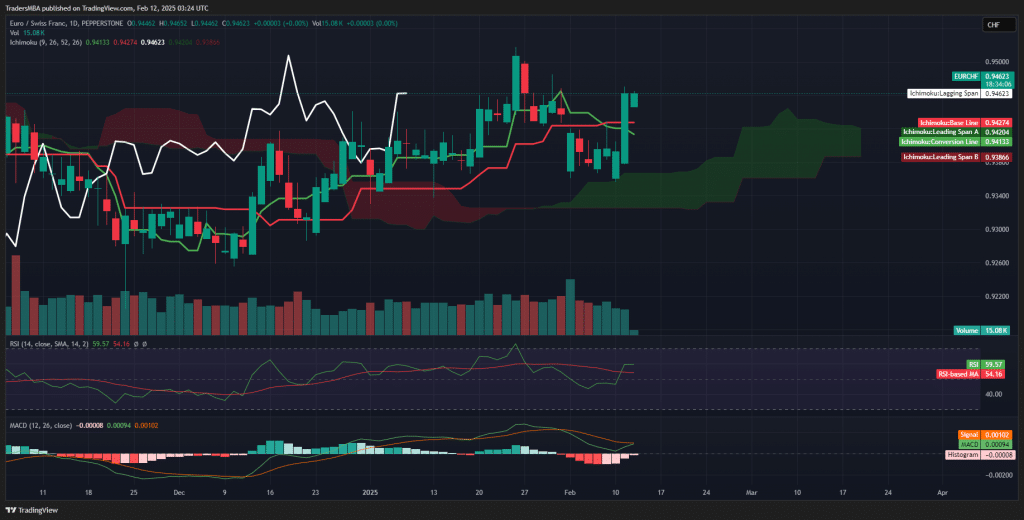 EUR/CHF
