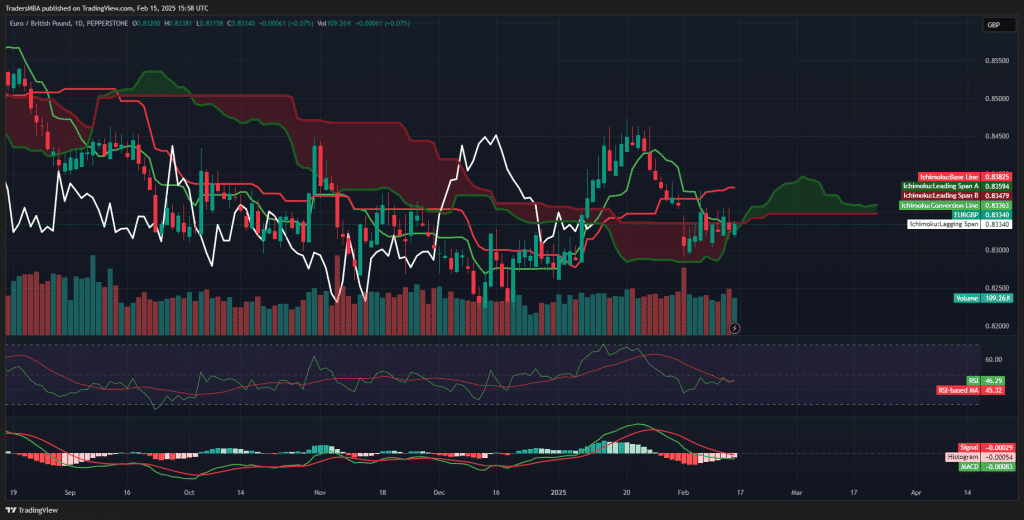 EUR/GBP