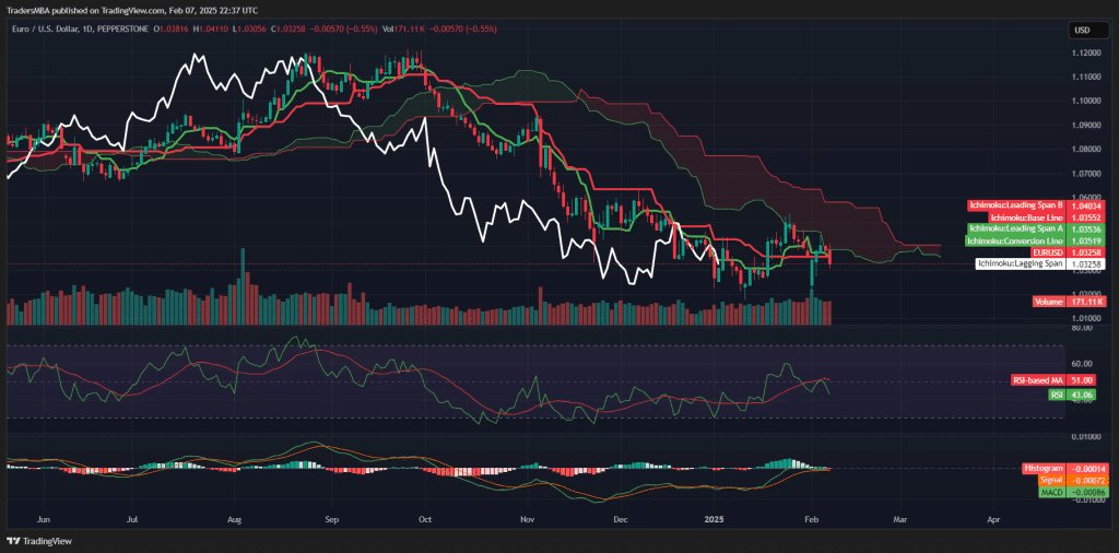 EUR/USD