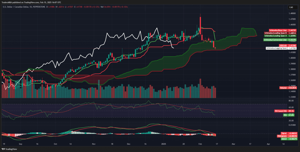 USD/CAD