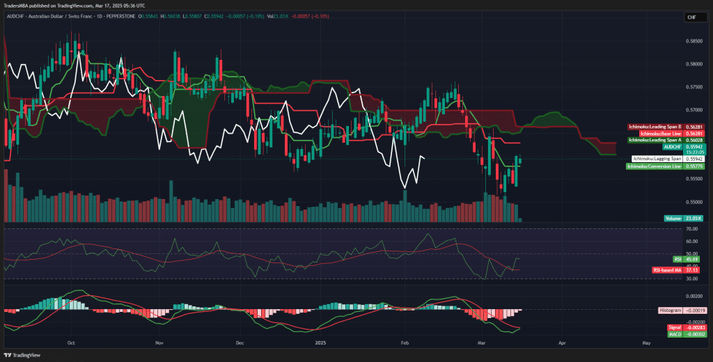 AUD/CHF