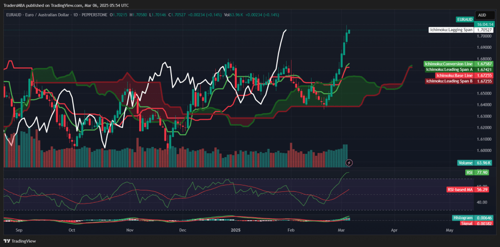 EUR/AUD