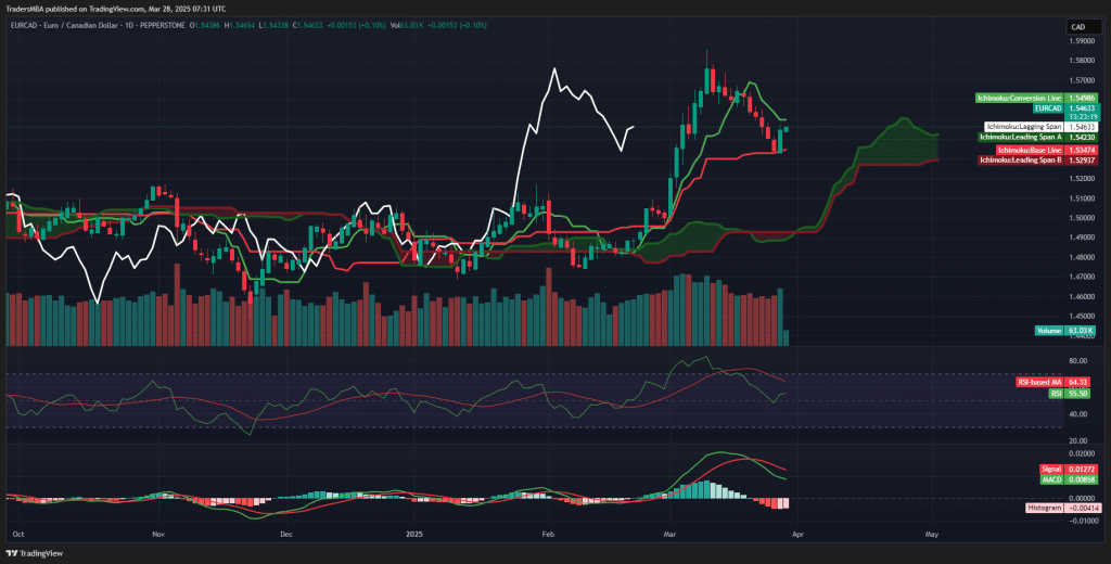 EUR/CAD