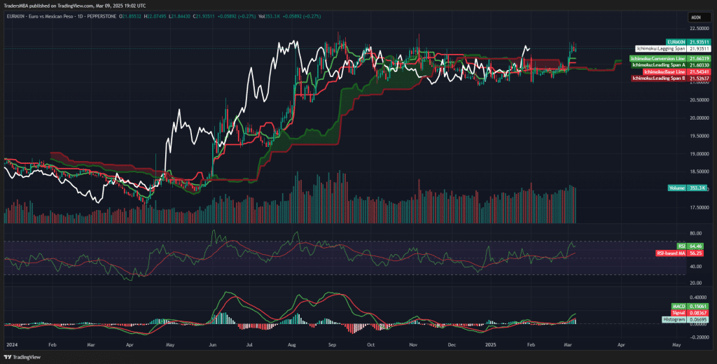 EUR/MXN