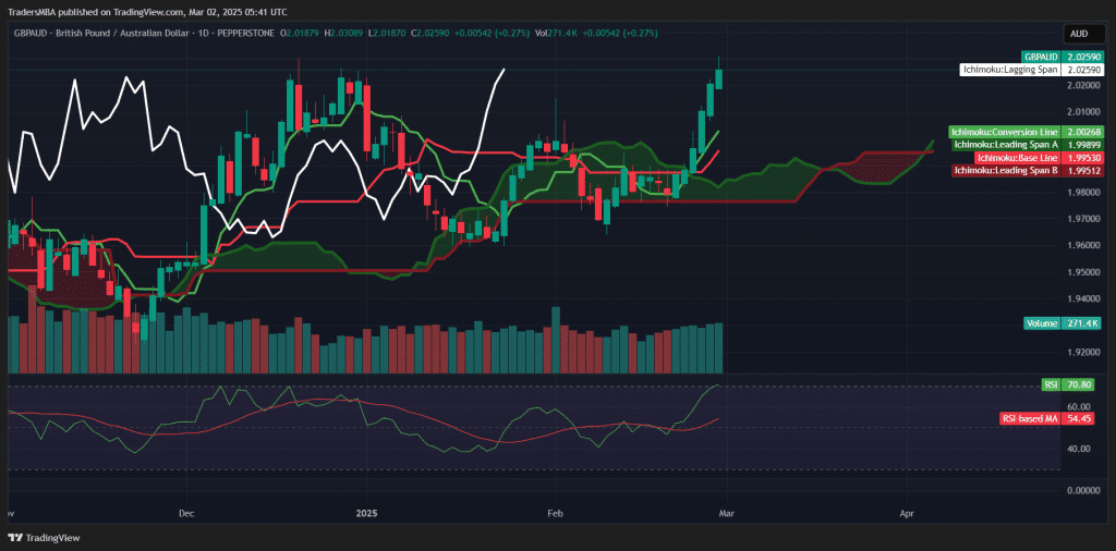 GBP/AUD