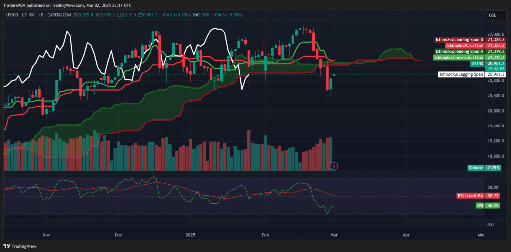 Nasdaq 100