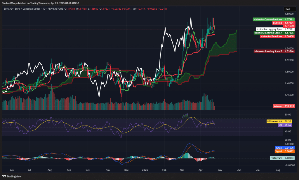 EUR/CAD