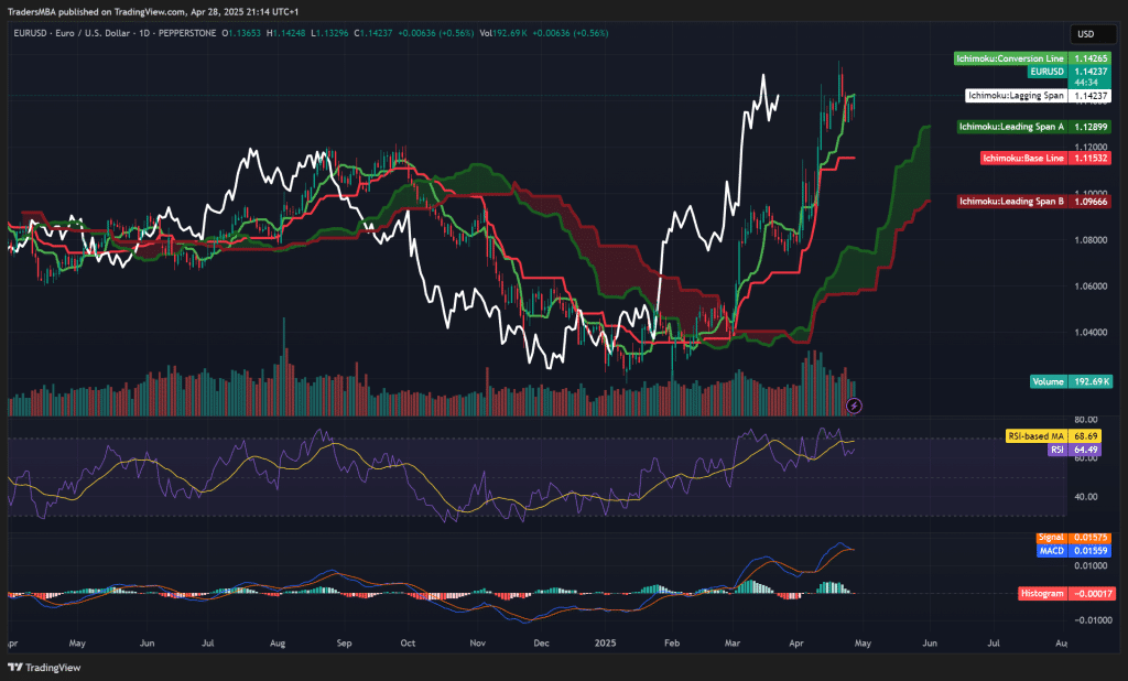 EUR/USD
