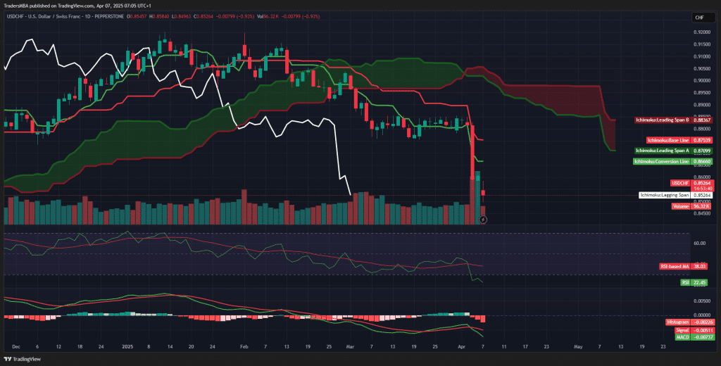 USD/CHF