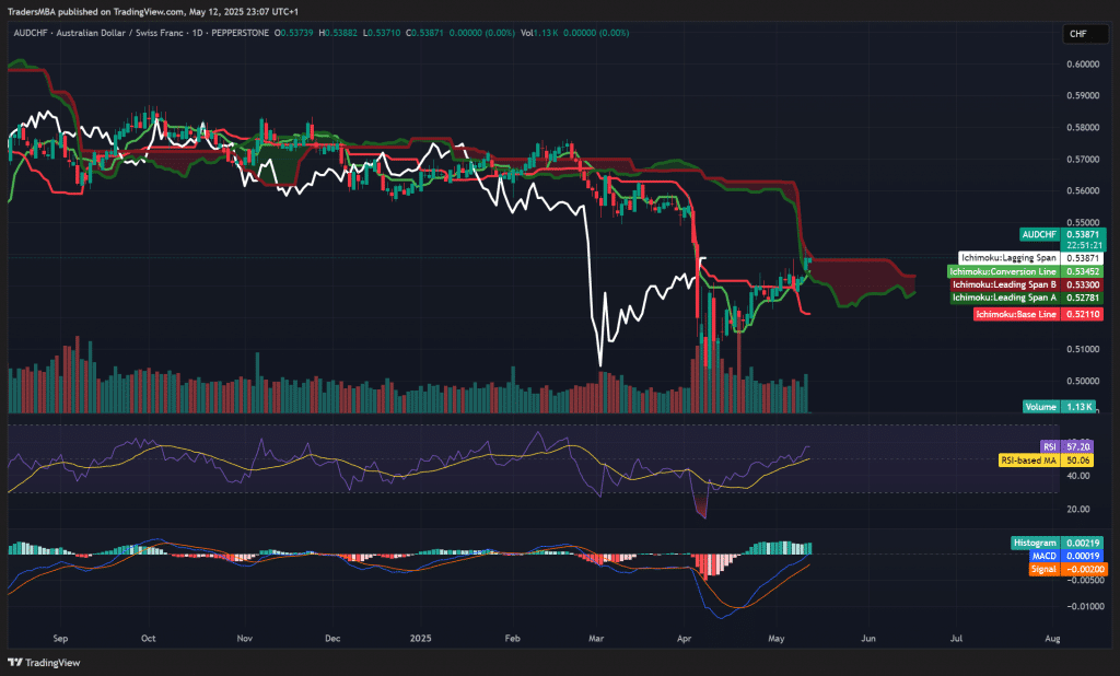AUD/CHF