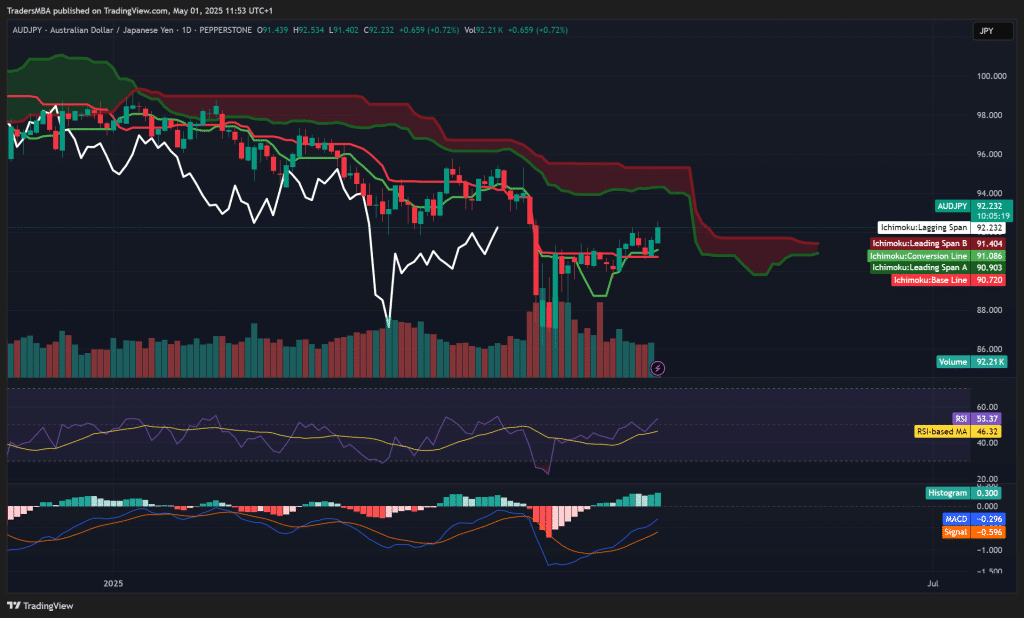 AUD/JPY