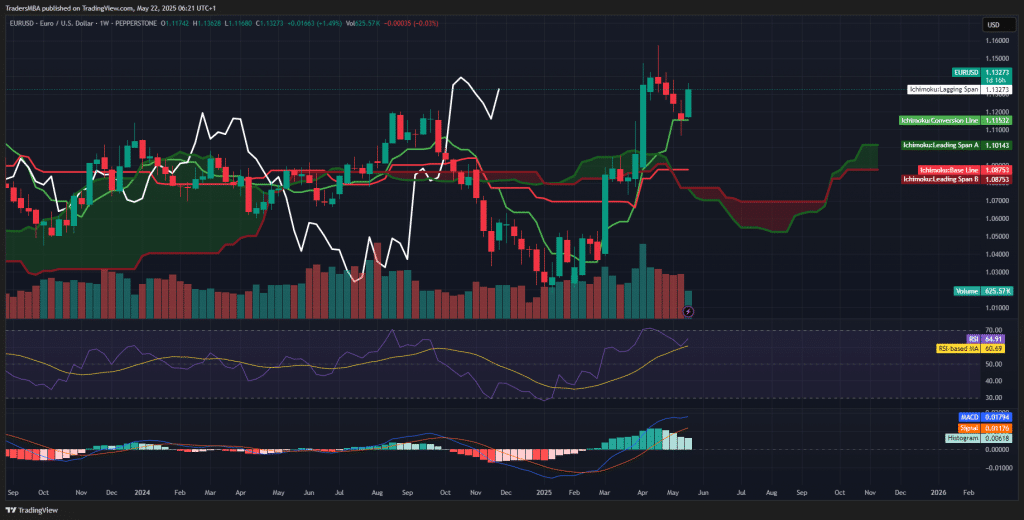 EUR/USD