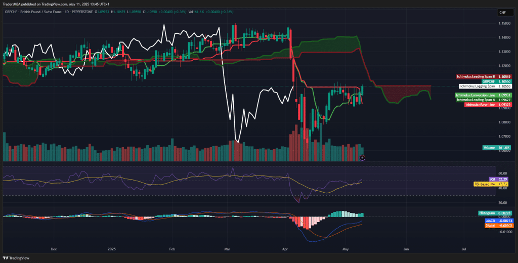 GBP/CHF