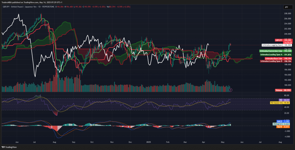 GBP/JPY