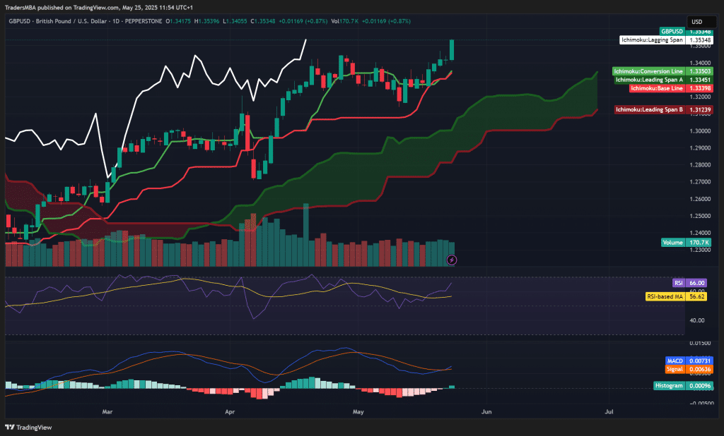 GBP/USD