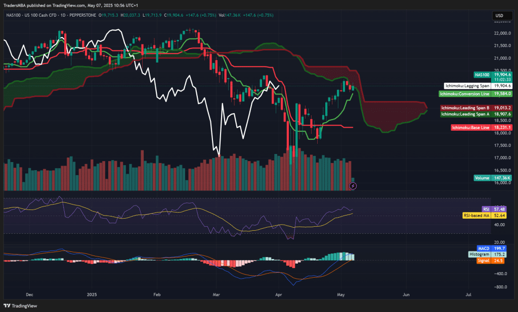 Nasdaq-100