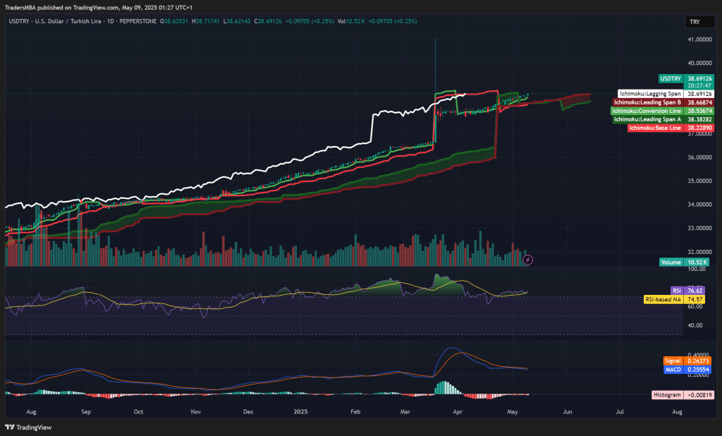 USD/TRY