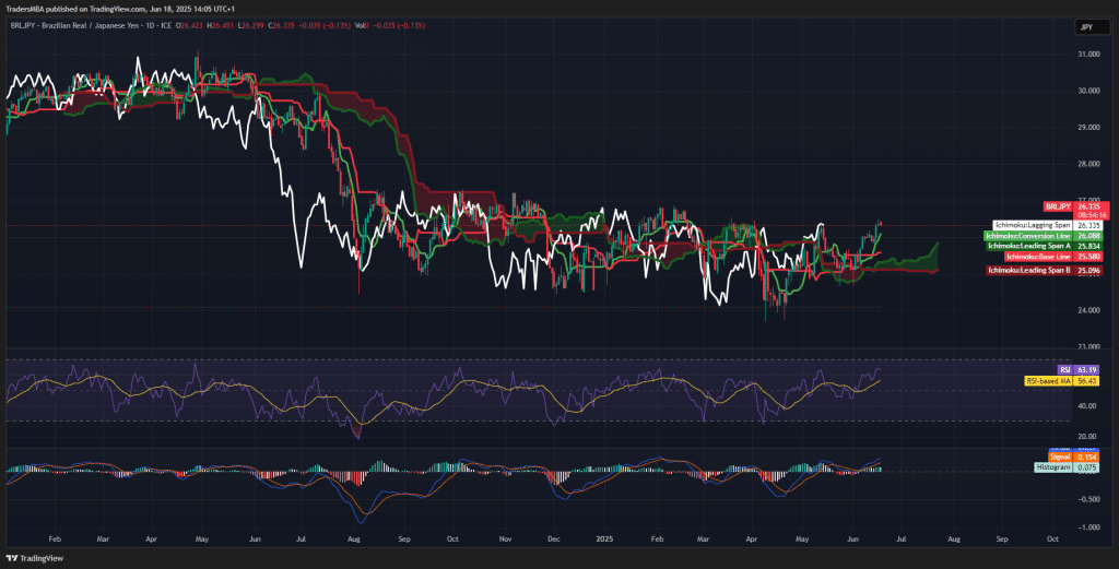 BRL/JPY