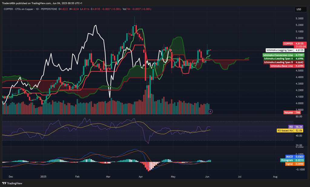 Copper