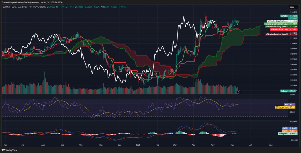 EUR/USD