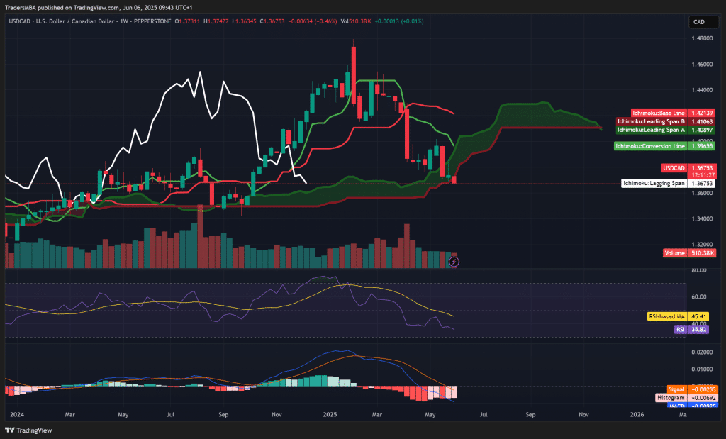 USD/CAD