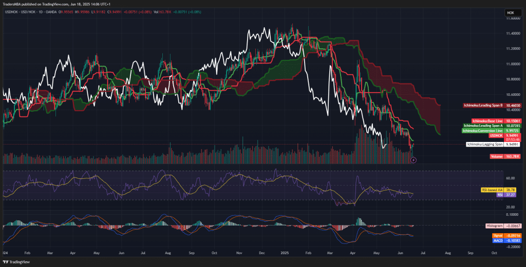 USD/NOK