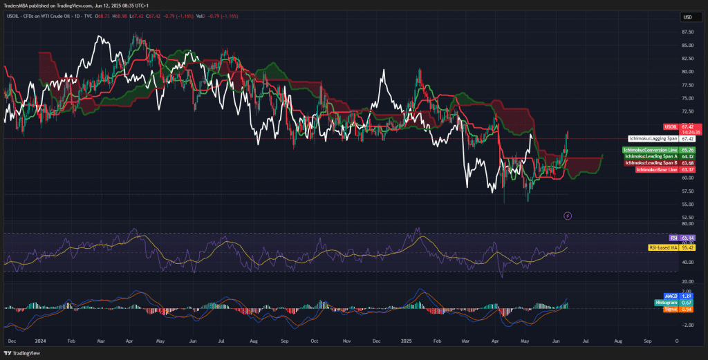 Crude oil