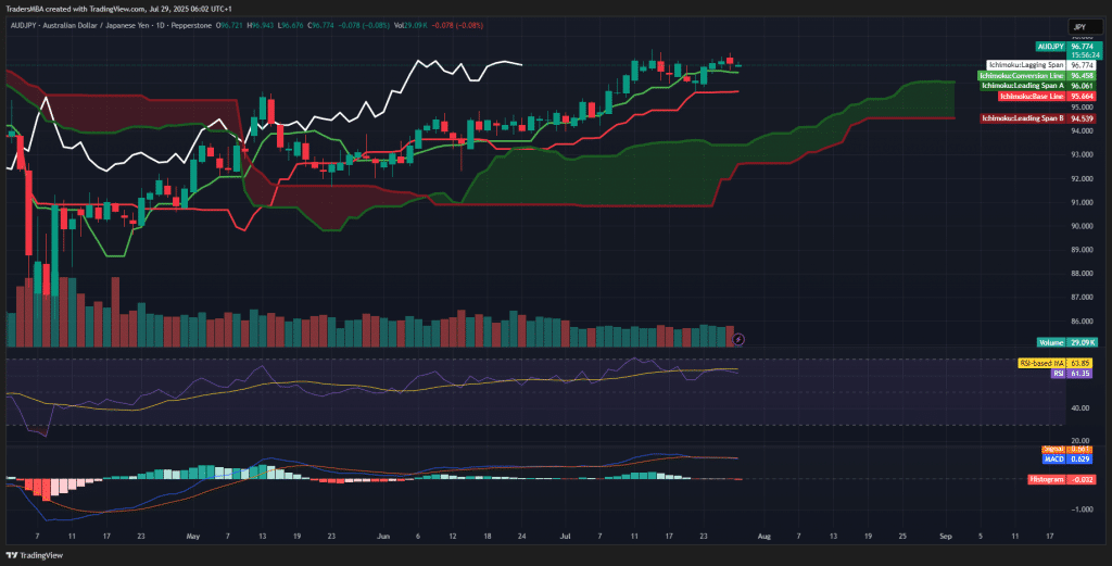 AUD/JPY