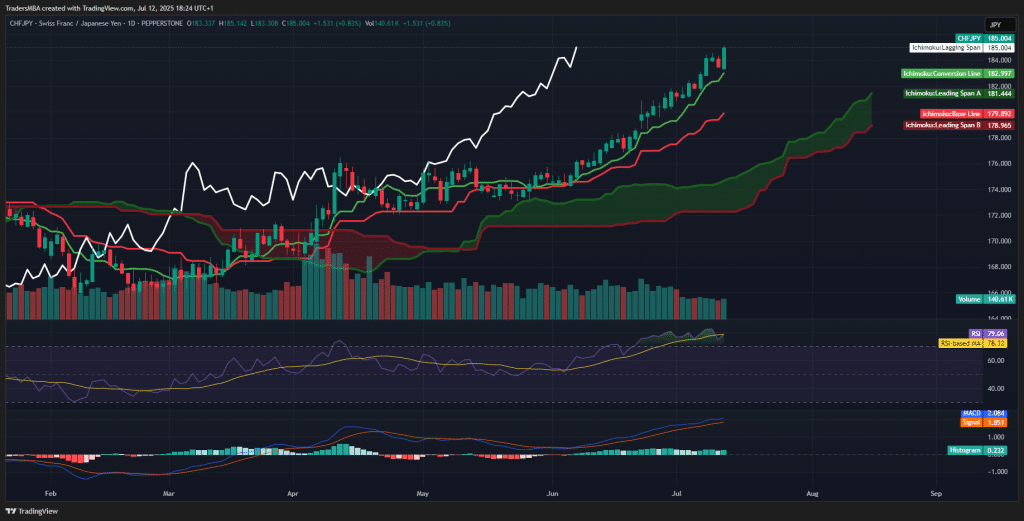CHF/JPY