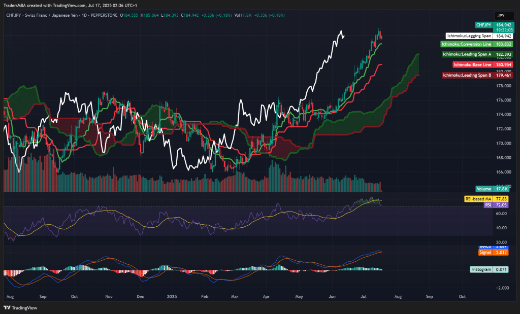 CHF/JPY