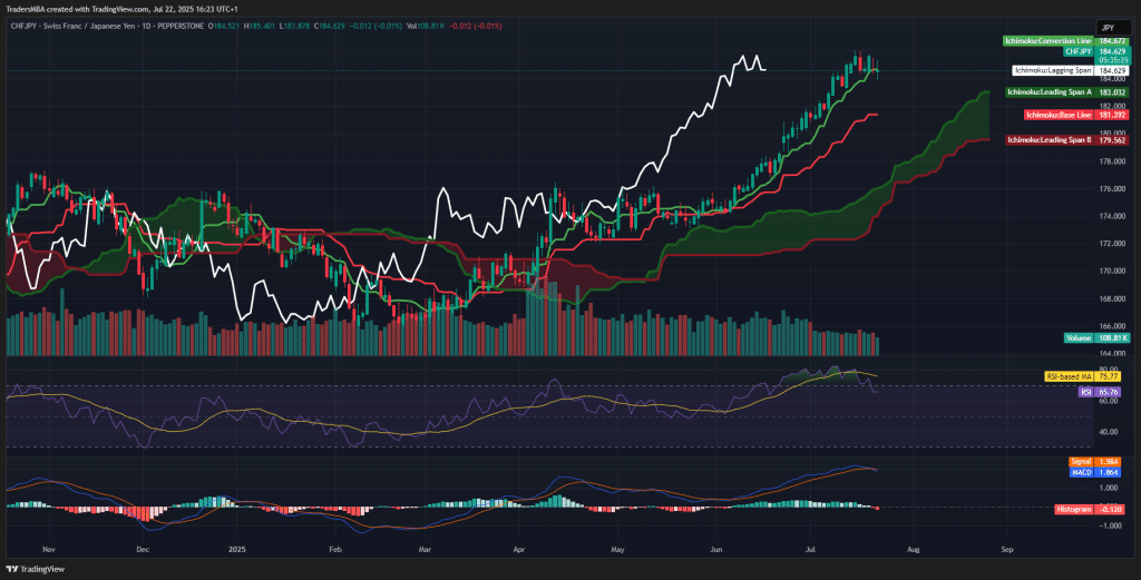 CHF/JPY