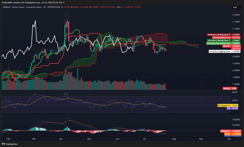 GBP/AUD