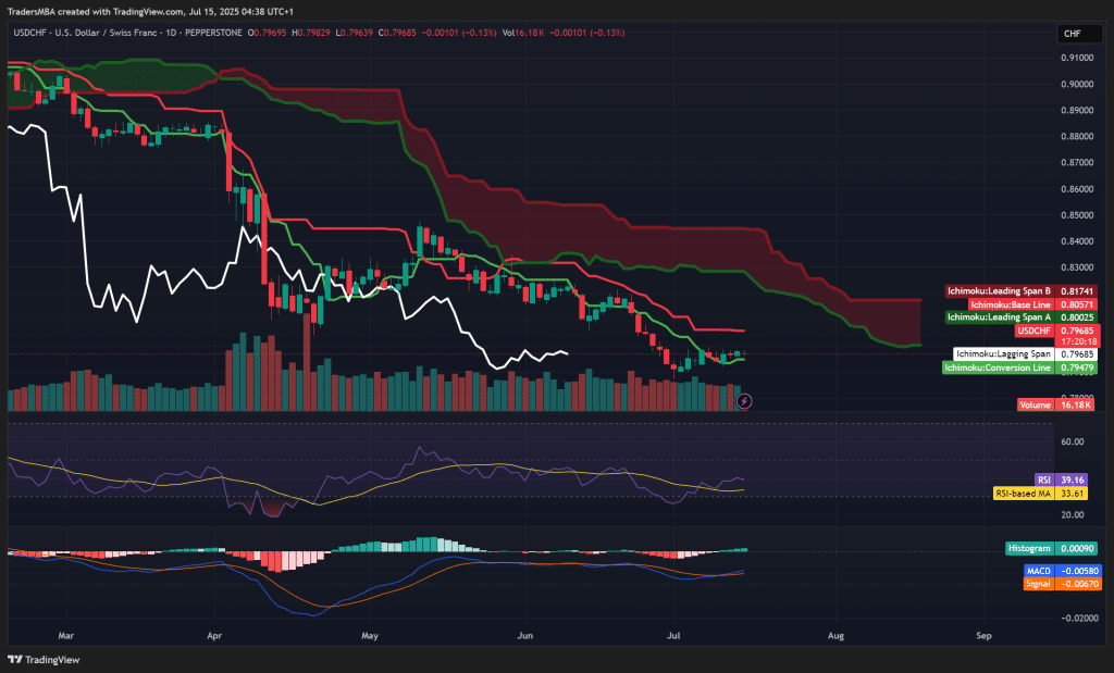 USD/CHF