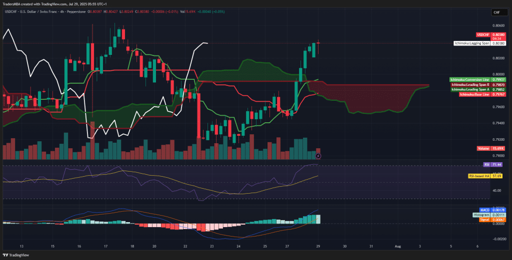USD/CHF