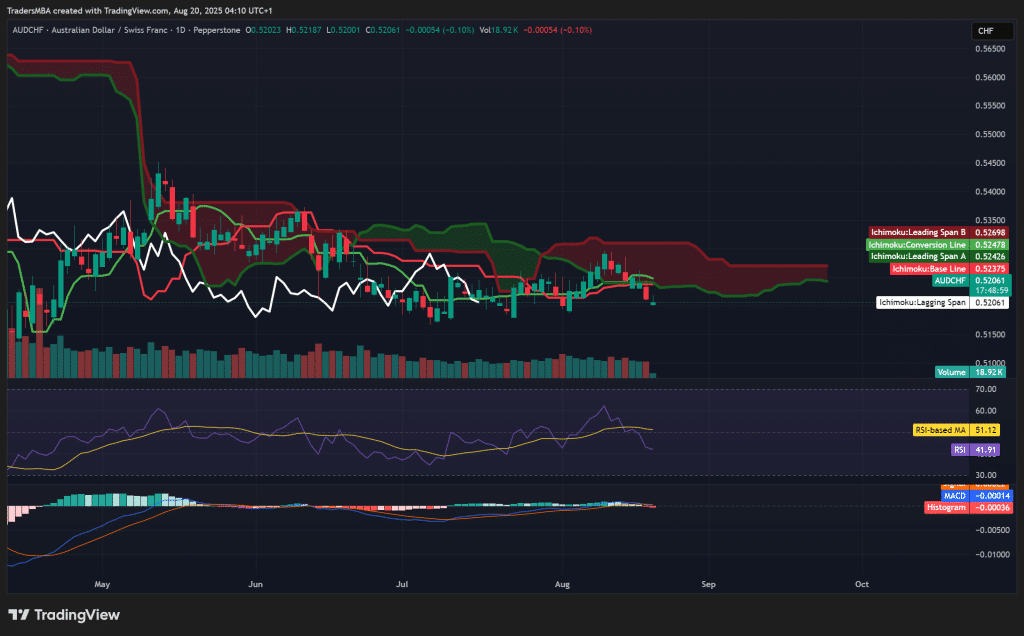 AUD/CHF