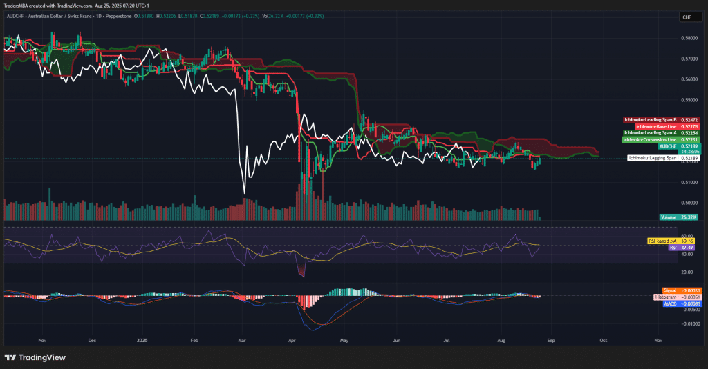 AUD/CHF