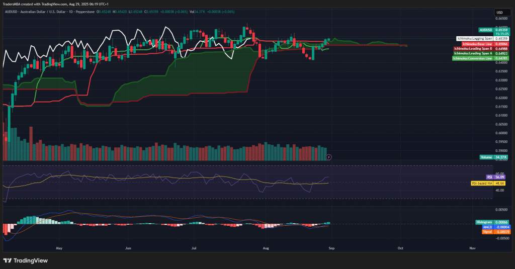 AUD/USD