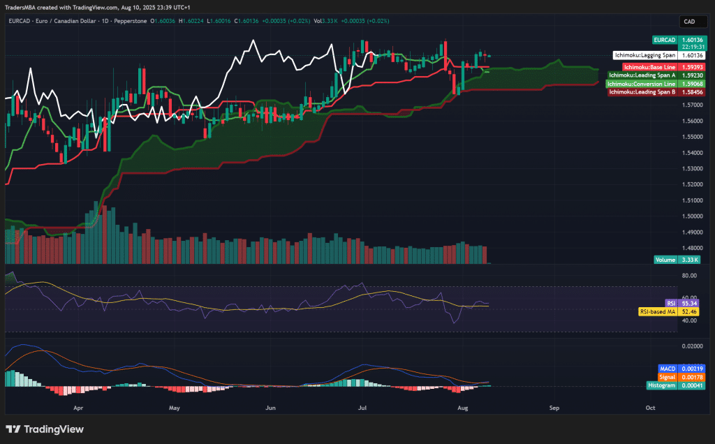 EUR/CAD