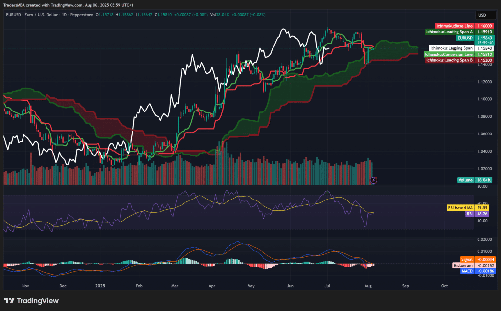 EUR/USD
