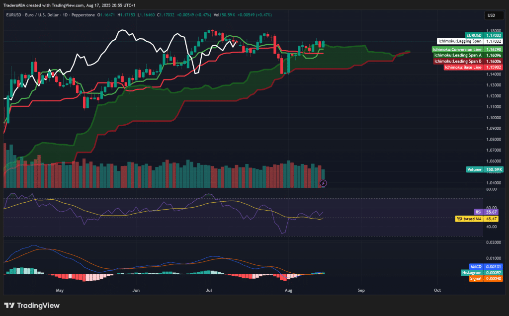 EUR/USD