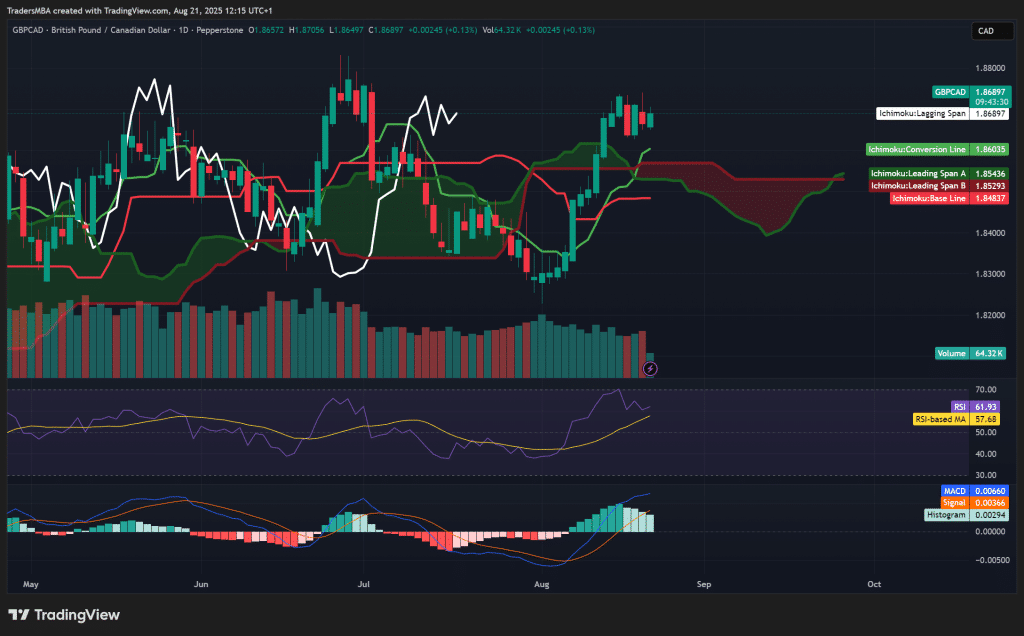 GBP/CAD