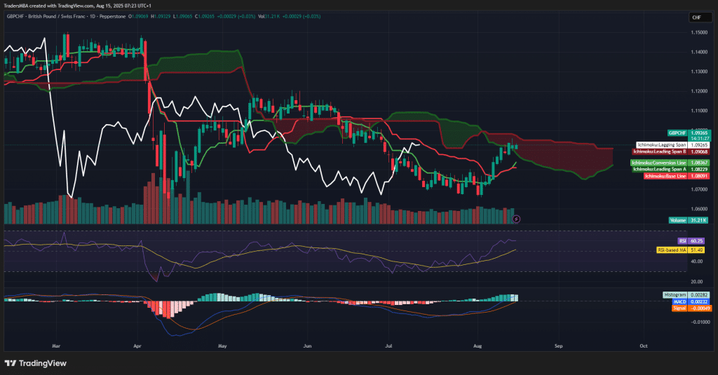 GBP/CHF