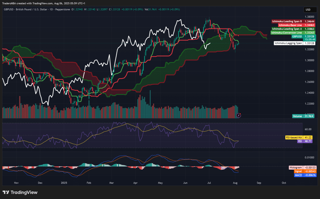 GBP/USD