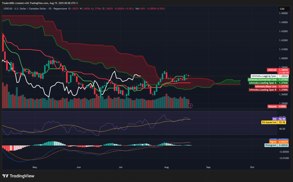 USD/CAD